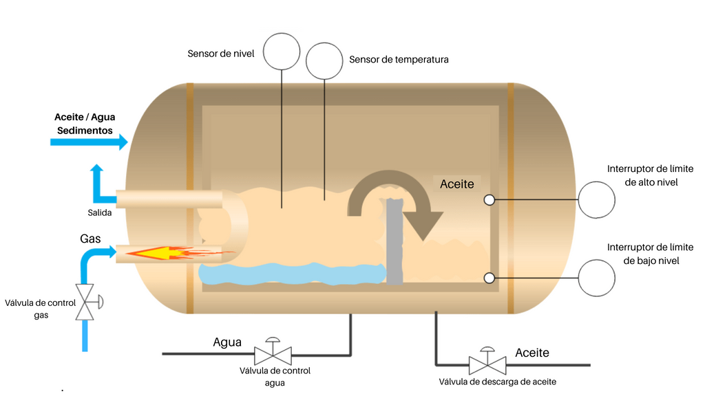 Programa PLC de Proceso de Separación de Agua y Aceite
