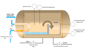 Programa PLC de Proceso de Separación de Agua y Aceite